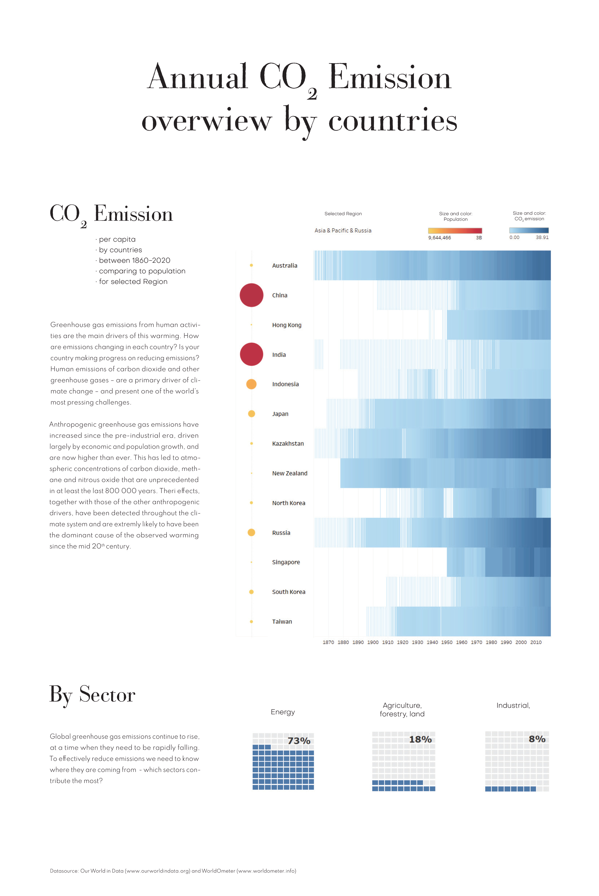 Annual CO2 Emission final infographic by Anikó Lukácsovics