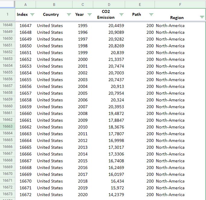 CO2 emissions dataset used for the project